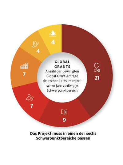 Rotary Aktuell - Global-Grant-Projekte zielgerichtet planen